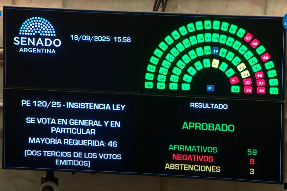 El Senado rechazó el veto al reparto de ATN a las provincias