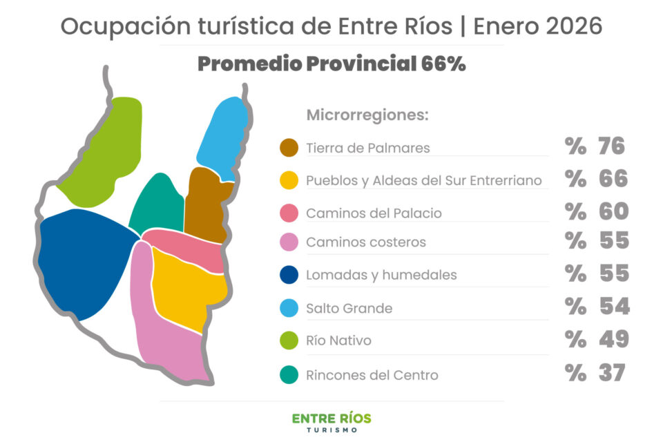 Entre Ríos registró en enero un fuerte movimiento turístico y económico