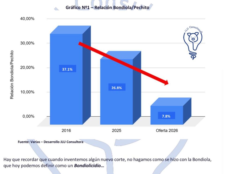 «Bondiolicidio»: Cómo un éxito de la parrilla argentina terminó «bastardeado» por la importación
